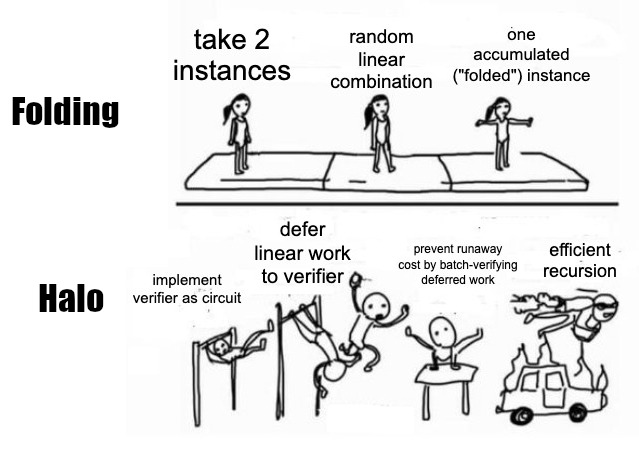 Halo vs Folding